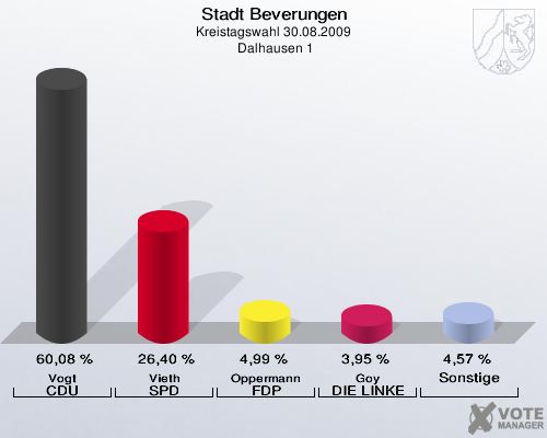 Stadt Beverungen, Kreistagswahl 30.08.2009,  Dalhausen 1: Vogt CDU: 60,08 %. Vieth SPD: 26,40 %. Oppermann FDP: 4,99 %. Goy DIE LINKE: 3,95 %. Sonstige: 4,57 %. 