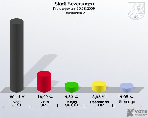 Stadt Beverungen, Kreistagswahl 30.08.2009,  Dalhausen 2: Vogt CDU: 69,11 %. Vieth SPD: 16,02 %. Bläsig GRÜNE: 4,83 %. Oppermann FDP: 5,98 %. Sonstige: 4,05 %. 