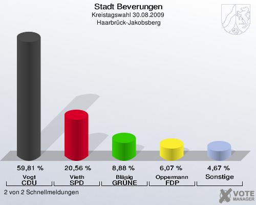 Stadt Beverungen, Kreistagswahl 30.08.2009,  Haarbrück-Jakobsberg: Vogt CDU: 59,81 %. Vieth SPD: 20,56 %. Bläsig GRÜNE: 8,88 %. Oppermann FDP: 6,07 %. Sonstige: 4,67 %. 2 von 2 Schnellmeldungen