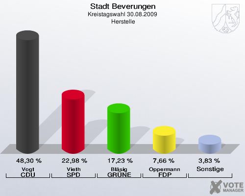 Stadt Beverungen, Kreistagswahl 30.08.2009,  Herstelle: Vogt CDU: 48,30 %. Vieth SPD: 22,98 %. Bläsig GRÜNE: 17,23 %. Oppermann FDP: 7,66 %. Sonstige: 3,83 %. 