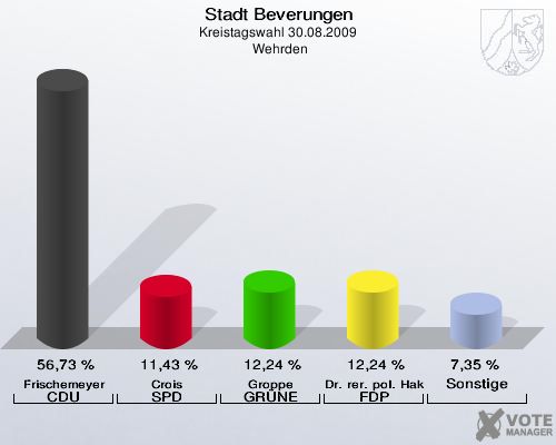 Stadt Beverungen, Kreistagswahl 30.08.2009,  Wehrden: Frischemeyer CDU: 56,73 %. Crois SPD: 11,43 %. Groppe GRÜNE: 12,24 %. Dr. rer. pol. Hake FDP: 12,24 %. Sonstige: 7,35 %. 