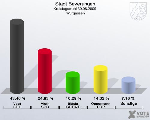 Stadt Beverungen, Kreistagswahl 30.08.2009,  Würgassen: Vogt CDU: 43,40 %. Vieth SPD: 24,83 %. Bläsig GRÜNE: 10,29 %. Oppermann FDP: 14,32 %. Sonstige: 7,16 %. 
