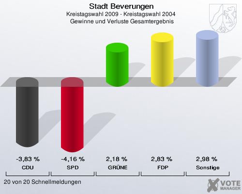 Stadt Beverungen, Kreistagswahl 2009 - Kreistagswahl 2004,  Gewinne und Verluste Gesamtergebnis: CDU: -3,83 %. SPD: -4,16 %. GRÜNE: 2,18 %. FDP: 2,83 %. Sonstige: 2,98 %. 20 von 20 Schnellmeldungen