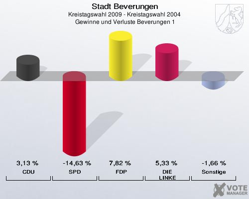 Stadt Beverungen, Kreistagswahl 2009 - Kreistagswahl 2004,  Gewinne und Verluste Beverungen 1: CDU: 3,13 %. SPD: -14,63 %. FDP: 7,82 %. DIE LINKE: 5,33 %. Sonstige: -1,66 %. 