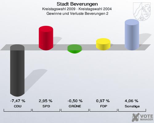 Stadt Beverungen, Kreistagswahl 2009 - Kreistagswahl 2004,  Gewinne und Verluste Beverungen 2: CDU: -7,47 %. SPD: 2,95 %. GRÜNE: -0,50 %. FDP: 0,97 %. Sonstige: 4,06 %. 