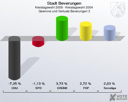 Stadt Beverungen, Kreistagswahl 2009 - Kreistagswahl 2004,  Gewinne und Verluste Beverungen 3: CDU: -7,35 %. SPD: -1,13 %. GRÜNE: 3,73 %. FDP: 2,72 %. Sonstige: 2,03 %. 