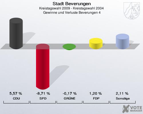 Stadt Beverungen, Kreistagswahl 2009 - Kreistagswahl 2004,  Gewinne und Verluste Beverungen 4: CDU: 5,57 %. SPD: -8,71 %. GRÜNE: -0,17 %. FDP: 1,20 %. Sonstige: 2,11 %. 