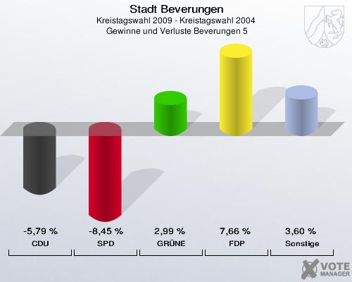 Stadt Beverungen, Kreistagswahl 2009 - Kreistagswahl 2004,  Gewinne und Verluste Beverungen 5: CDU: -5,79 %. SPD: -8,45 %. GRÜNE: 2,99 %. FDP: 7,66 %. Sonstige: 3,60 %. 