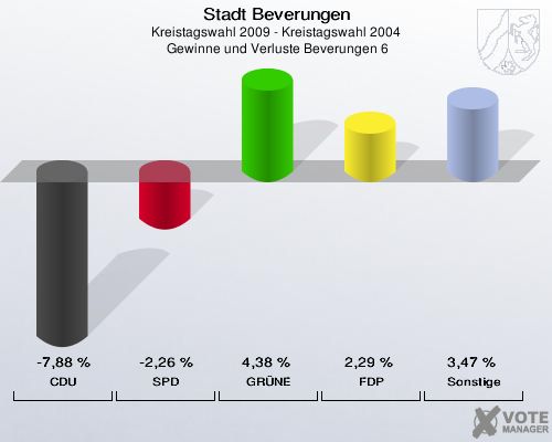 Stadt Beverungen, Kreistagswahl 2009 - Kreistagswahl 2004,  Gewinne und Verluste Beverungen 6: CDU: -7,88 %. SPD: -2,26 %. GRÜNE: 4,38 %. FDP: 2,29 %. Sonstige: 3,47 %. 