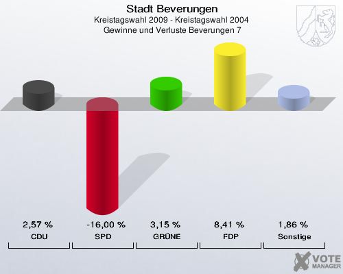 Stadt Beverungen, Kreistagswahl 2009 - Kreistagswahl 2004,  Gewinne und Verluste Beverungen 7: CDU: 2,57 %. SPD: -16,00 %. GRÜNE: 3,15 %. FDP: 8,41 %. Sonstige: 1,86 %. 