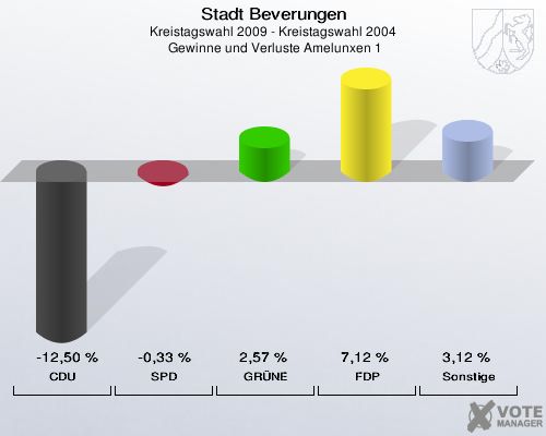 Stadt Beverungen, Kreistagswahl 2009 - Kreistagswahl 2004,  Gewinne und Verluste Amelunxen 1: CDU: -12,50 %. SPD: -0,33 %. GRÜNE: 2,57 %. FDP: 7,12 %. Sonstige: 3,12 %. 
