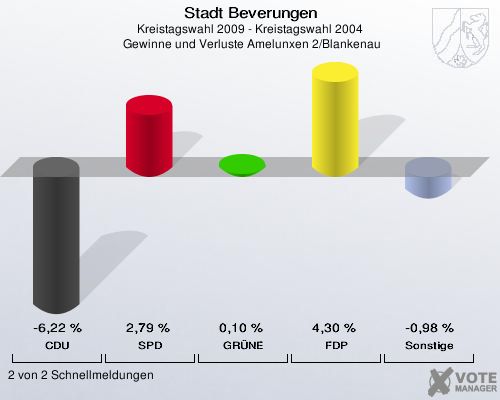 Stadt Beverungen, Kreistagswahl 2009 - Kreistagswahl 2004,  Gewinne und Verluste Amelunxen 2/Blankenau: CDU: -6,22 %. SPD: 2,79 %. GRÜNE: 0,10 %. FDP: 4,30 %. Sonstige: -0,98 %. 2 von 2 Schnellmeldungen