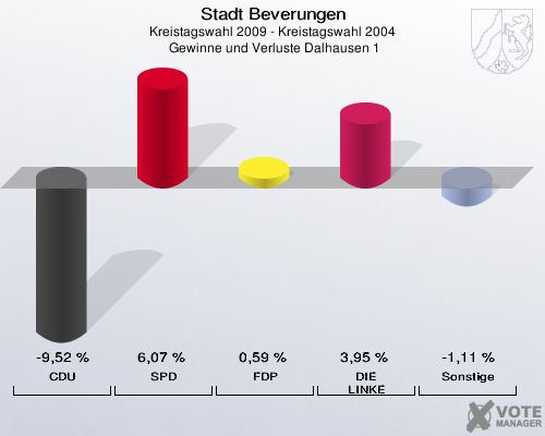 Stadt Beverungen, Kreistagswahl 2009 - Kreistagswahl 2004,  Gewinne und Verluste Dalhausen 1: CDU: -9,52 %. SPD: 6,07 %. FDP: 0,59 %. DIE LINKE: 3,95 %. Sonstige: -1,11 %. 
