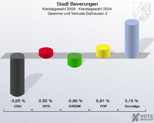 Stadt Beverungen, Kreistagswahl 2009 - Kreistagswahl 2004,  Gewinne und Verluste Dalhausen 2: CDU: -3,65 %. SPD: 0,50 %. GRÜNE: -0,86 %. FDP: 0,81 %. Sonstige: 3,19 %. 