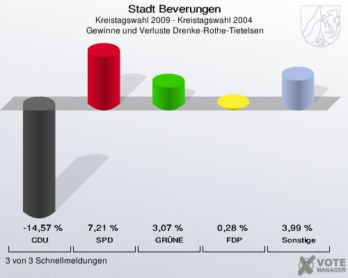 Stadt Beverungen, Kreistagswahl 2009 - Kreistagswahl 2004,  Gewinne und Verluste Drenke-Rothe-Tietelsen: CDU: -14,57 %. SPD: 7,21 %. GRÜNE: 3,07 %. FDP: 0,28 %. Sonstige: 3,99 %. 3 von 3 Schnellmeldungen