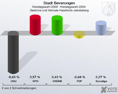 Stadt Beverungen, Kreistagswahl 2009 - Kreistagswahl 2004,  Gewinne und Verluste Haarbrück-Jakobsberg: CDU: -8,60 %. SPD: 3,57 %. GRÜNE: 3,43 %. FDP: -0,68 %. Sonstige: 2,27 %. 2 von 2 Schnellmeldungen