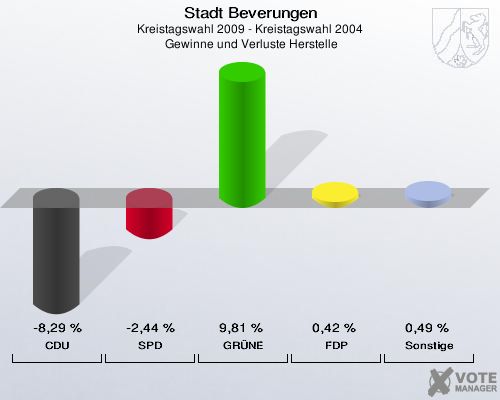 Stadt Beverungen, Kreistagswahl 2009 - Kreistagswahl 2004,  Gewinne und Verluste Herstelle: CDU: -8,29 %. SPD: -2,44 %. GRÜNE: 9,81 %. FDP: 0,42 %. Sonstige: 0,49 %. 