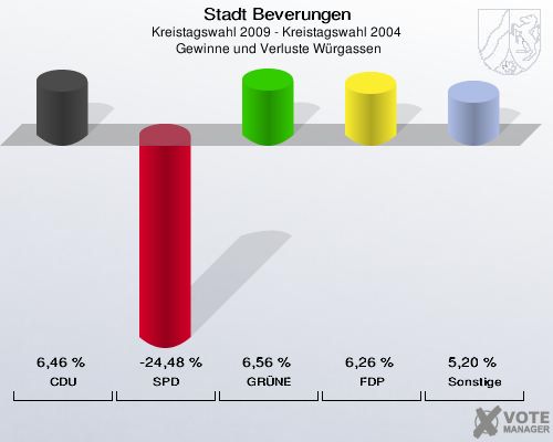 Stadt Beverungen, Kreistagswahl 2009 - Kreistagswahl 2004,  Gewinne und Verluste Würgassen: CDU: 6,46 %. SPD: -24,48 %. GRÜNE: 6,56 %. FDP: 6,26 %. Sonstige: 5,20 %. 
