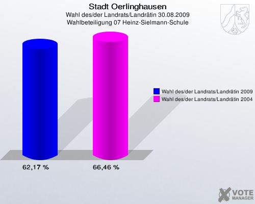 Stadt Oerlinghausen, Wahl des/der Landrats/Landr&auml;tin 30.08.2009, Wahlbeteiligung 07 Heinz-Sielmann-Schule: Wahl des/der Landrats/Landr&auml;tin 2009: 62,17 %. Wahl des/der Landrats/Landr&auml;tin 2004: 66,46 %. 