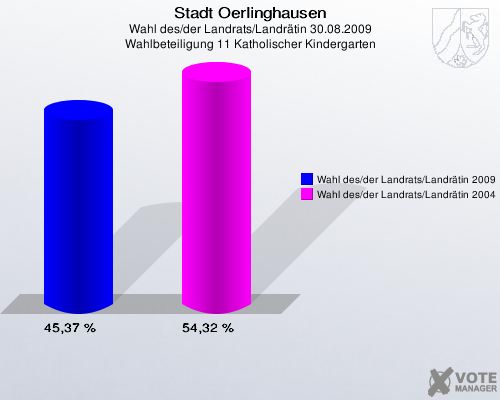 Stadt Oerlinghausen, Wahl des/der Landrats/Landr&auml;tin 30.08.2009, Wahlbeteiligung 11 Katholischer Kindergarten: Wahl des/der Landrats/Landr&auml;tin 2009: 45,37 %. Wahl des/der Landrats/Landr&auml;tin 2004: 54,32 %. 