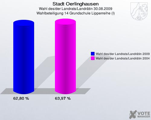 Stadt Oerlinghausen, Wahl des/der Landrats/Landr&auml;tin 30.08.2009, Wahlbeteiligung 14 Grundschule Lipperreihe (I): Wahl des/der Landrats/Landr&auml;tin 2009: 62,80 %. Wahl des/der Landrats/Landr&auml;tin 2004: 63,97 %. 