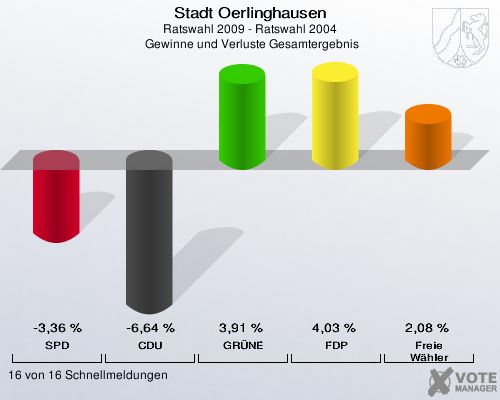 Stadt Oerlinghausen, Ratswahl 2009 - Ratswahl 2004,  Gewinne und Verluste Gesamtergebnis: SPD: -3,36 %. CDU: -6,64 %. GRÜNE: 3,91 %. FDP: 4,03 %. Freie Wähler: 2,08 %. 16 von 16 Schnellmeldungen