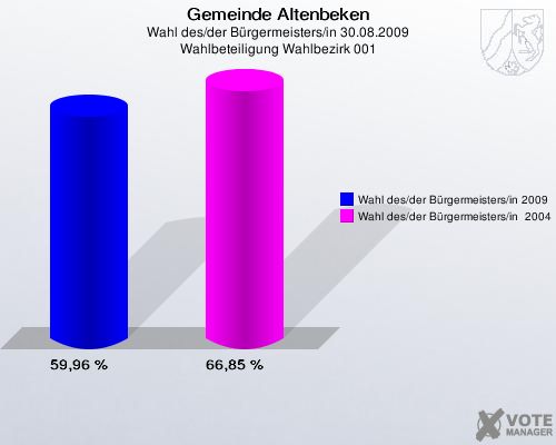 Gemeinde Altenbeken, Wahl des/der Bürgermeisters/in 30.08.2009, Wahlbeteiligung Wahlbezirk 001: Wahl des/der Bürgermeisters/in 2009: 59,96 %. Wahl des/der Bürgermeisters/in  2004: 66,85 %. 