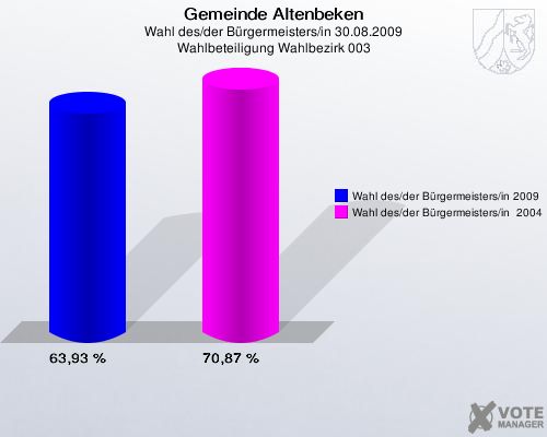 Gemeinde Altenbeken, Wahl des/der Bürgermeisters/in 30.08.2009, Wahlbeteiligung Wahlbezirk 003: Wahl des/der Bürgermeisters/in 2009: 63,93 %. Wahl des/der Bürgermeisters/in  2004: 70,87 %. 