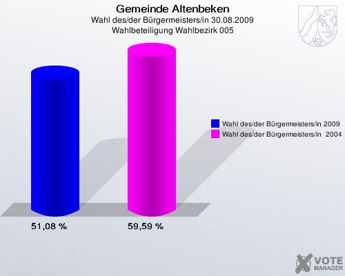 Gemeinde Altenbeken, Wahl des/der Bürgermeisters/in 30.08.2009, Wahlbeteiligung Wahlbezirk 005: Wahl des/der Bürgermeisters/in 2009: 51,08 %. Wahl des/der Bürgermeisters/in  2004: 59,59 %. 