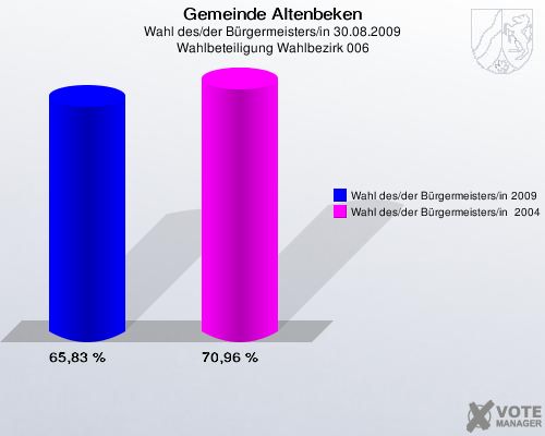 Gemeinde Altenbeken, Wahl des/der Bürgermeisters/in 30.08.2009, Wahlbeteiligung Wahlbezirk 006: Wahl des/der Bürgermeisters/in 2009: 65,83 %. Wahl des/der Bürgermeisters/in  2004: 70,96 %. 