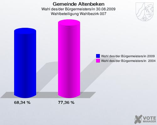 Gemeinde Altenbeken, Wahl des/der Bürgermeisters/in 30.08.2009, Wahlbeteiligung Wahlbezirk 007: Wahl des/der Bürgermeisters/in 2009: 68,34 %. Wahl des/der Bürgermeisters/in  2004: 77,36 %. 