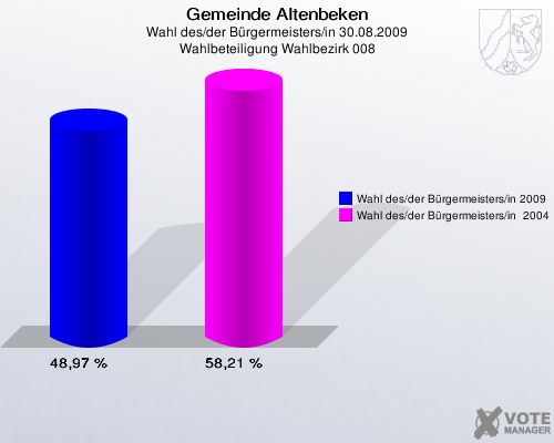 Gemeinde Altenbeken, Wahl des/der Bürgermeisters/in 30.08.2009, Wahlbeteiligung Wahlbezirk 008: Wahl des/der Bürgermeisters/in 2009: 48,97 %. Wahl des/der Bürgermeisters/in  2004: 58,21 %. 