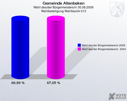 Gemeinde Altenbeken, Wahl des/der Bürgermeisters/in 30.08.2009, Wahlbeteiligung Wahlbezirk 013: Wahl des/der Bürgermeisters/in 2009: 66,99 %. Wahl des/der Bürgermeisters/in  2004: 67,05 %. 