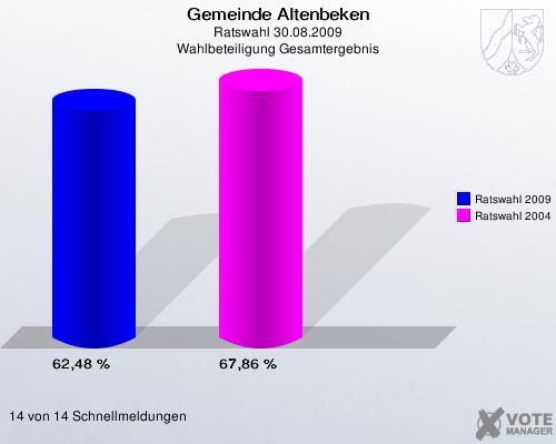 Gemeinde Altenbeken, Ratswahl 30.08.2009, Wahlbeteiligung Gesamtergebnis: Ratswahl 2009: 62,48 %. Ratswahl 2004: 67,86 %. 14 von 14 Schnellmeldungen