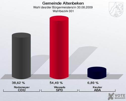 Gemeinde Altenbeken, Wahl des/der Bürgermeisters/in 30.08.2009,  Wahlbezirk 001: Rodemeyer CDU: 38,62 %. Wessels SPD: 54,49 %. Keuter ABA: 6,89 %. 