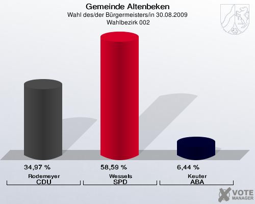Gemeinde Altenbeken, Wahl des/der Bürgermeisters/in 30.08.2009,  Wahlbezirk 002: Rodemeyer CDU: 34,97 %. Wessels SPD: 58,59 %. Keuter ABA: 6,44 %. 