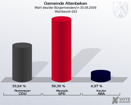 Gemeinde Altenbeken, Wahl des/der Bürgermeisters/in 30.08.2009,  Wahlbezirk 003: Rodemeyer CDU: 33,64 %. Wessels SPD: 59,39 %. Keuter ABA: 6,97 %. 