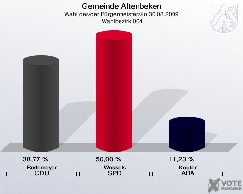 Gemeinde Altenbeken, Wahl des/der Bürgermeisters/in 30.08.2009,  Wahlbezirk 004: Rodemeyer CDU: 38,77 %. Wessels SPD: 50,00 %. Keuter ABA: 11,23 %. 