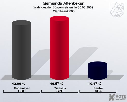 Gemeinde Altenbeken, Wahl des/der Bürgermeisters/in 30.08.2009,  Wahlbezirk 005: Rodemeyer CDU: 42,96 %. Wessels SPD: 46,57 %. Keuter ABA: 10,47 %. 