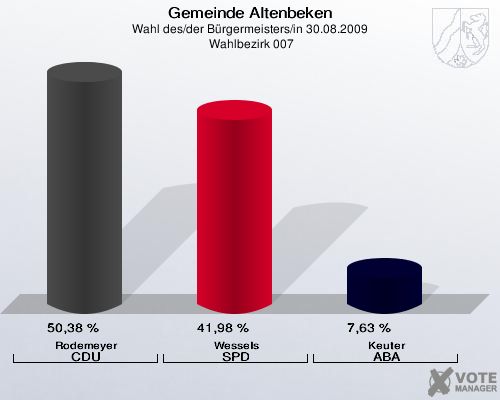 Gemeinde Altenbeken, Wahl des/der Bürgermeisters/in 30.08.2009,  Wahlbezirk 007: Rodemeyer CDU: 50,38 %. Wessels SPD: 41,98 %. Keuter ABA: 7,63 %. 