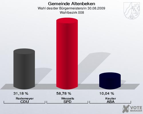 Gemeinde Altenbeken, Wahl des/der Bürgermeisters/in 30.08.2009,  Wahlbezirk 008: Rodemeyer CDU: 31,18 %. Wessels SPD: 58,78 %. Keuter ABA: 10,04 %. 