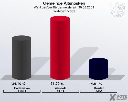 Gemeinde Altenbeken, Wahl des/der Bürgermeisters/in 30.08.2009,  Wahlbezirk 009: Rodemeyer CDU: 34,10 %. Wessels SPD: 51,29 %. Keuter ABA: 14,61 %. 