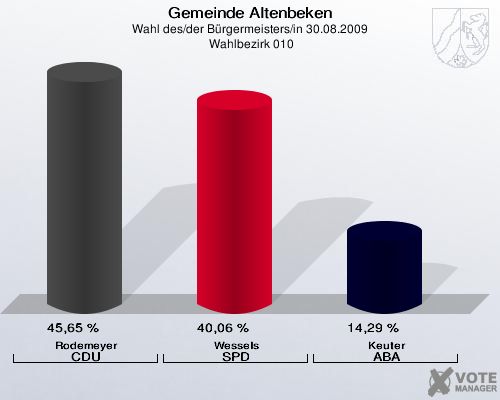 Gemeinde Altenbeken, Wahl des/der Bürgermeisters/in 30.08.2009,  Wahlbezirk 010: Rodemeyer CDU: 45,65 %. Wessels SPD: 40,06 %. Keuter ABA: 14,29 %. 