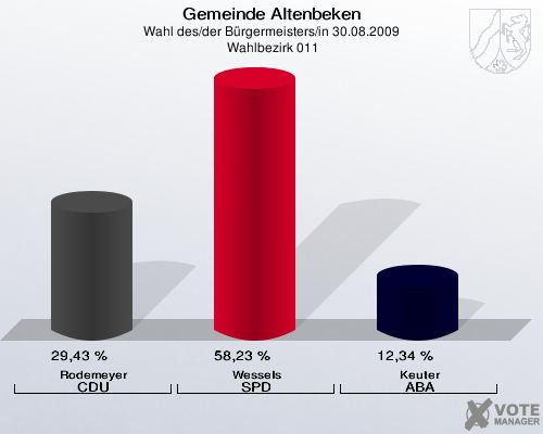 Gemeinde Altenbeken, Wahl des/der Bürgermeisters/in 30.08.2009,  Wahlbezirk 011: Rodemeyer CDU: 29,43 %. Wessels SPD: 58,23 %. Keuter ABA: 12,34 %. 