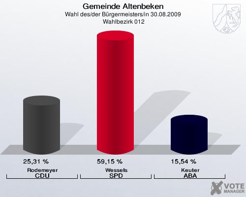 Gemeinde Altenbeken, Wahl des/der Bürgermeisters/in 30.08.2009,  Wahlbezirk 012: Rodemeyer CDU: 25,31 %. Wessels SPD: 59,15 %. Keuter ABA: 15,54 %. 