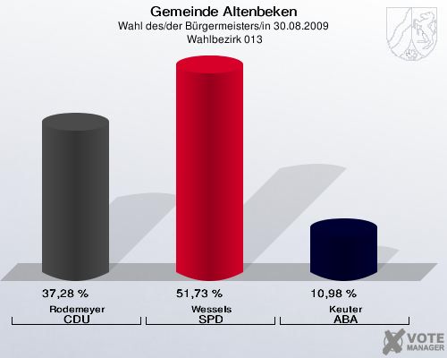 Gemeinde Altenbeken, Wahl des/der Bürgermeisters/in 30.08.2009,  Wahlbezirk 013: Rodemeyer CDU: 37,28 %. Wessels SPD: 51,73 %. Keuter ABA: 10,98 %. 