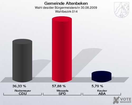 Gemeinde Altenbeken, Wahl des/der Bürgermeisters/in 30.08.2009,  Wahlbezirk 014: Rodemeyer CDU: 36,33 %. Wessels SPD: 57,88 %. Keuter ABA: 5,79 %. 