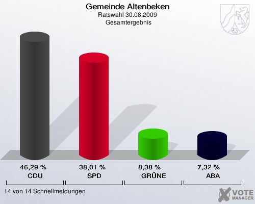 Gemeinde Altenbeken, Ratswahl 30.08.2009,  Gesamtergebnis: CDU: 46,29 %. SPD: 38,01 %. GRÜNE: 8,38 %. ABA: 7,32 %. 14 von 14 Schnellmeldungen