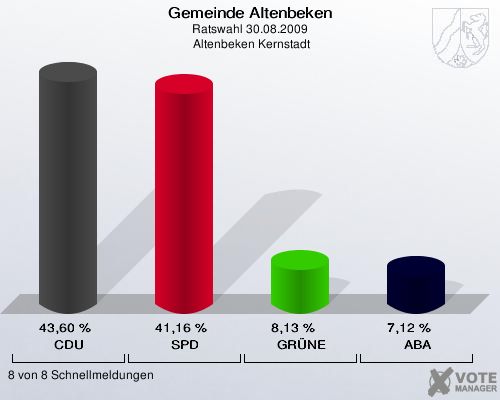 Gemeinde Altenbeken, Ratswahl 30.08.2009,  Altenbeken Kernstadt: CDU: 43,60 %. SPD: 41,16 %. GRÜNE: 8,13 %. ABA: 7,12 %. 8 von 8 Schnellmeldungen