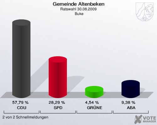 Gemeinde Altenbeken, Ratswahl 30.08.2009,  Buke: CDU: 57,79 %. SPD: 28,29 %. GRÜNE: 4,54 %. ABA: 9,38 %. 2 von 2 Schnellmeldungen